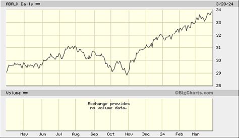 stock prices today abalx.
